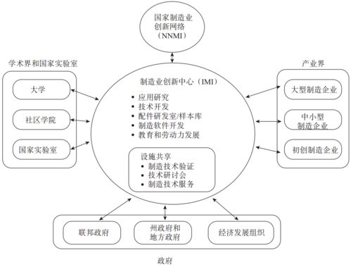 国际先进制造业科技服务融合发展模式与效果分析——以网络技术研发及技术服务为例